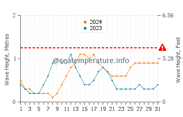 Waves height in Jacmel in October