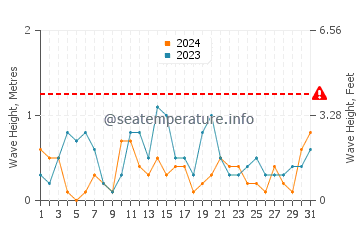 Altezza delle onde Jaegerspris ad ottobre