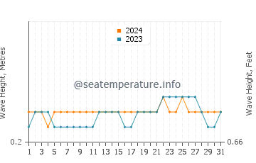 Waves height in Jambeli in October