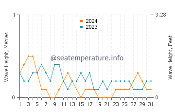 Waves height in Jamnagar in October