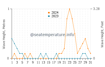 Waves height in Jampang in October