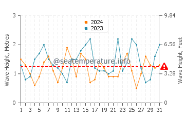 Waves height in Jan Juc in October