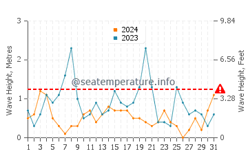 Waves height in Jantar in October