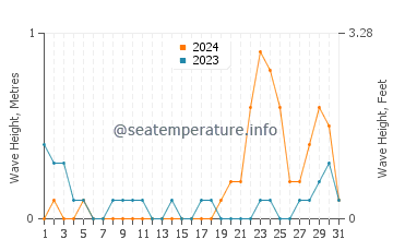 Waves height in Japitan in October