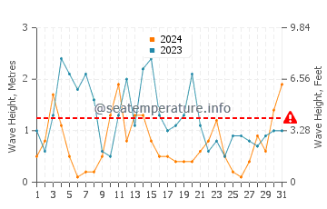 Waves height in Jaroslawiec in October