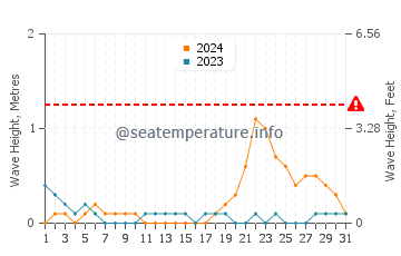 Waves height in Jasaan in October