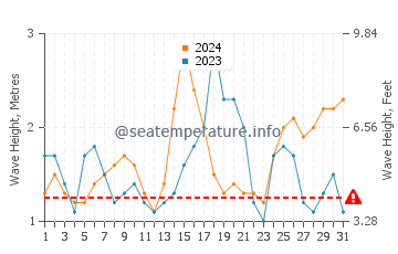 Waves height in Jaws in October