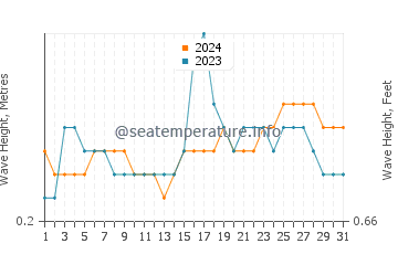 Waves height in Jayapura in October