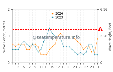 Altezza delle onde Gedda ad ottobre