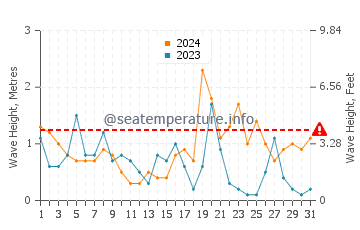 Waves height in Jejudo in October