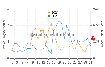 Waves height in Jerez de la Frontera in October
