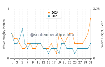 Waves height in Jianjiangzhen in October