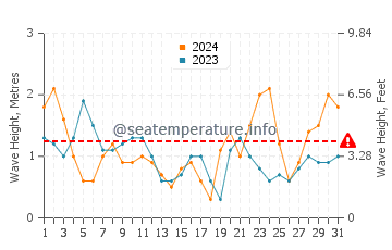 Waves height in Jingfeng in October