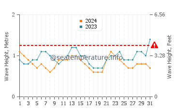 Altura das ondas Jiquilillo em outubro
