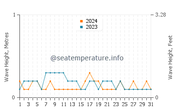 Waves height in Jizan in October