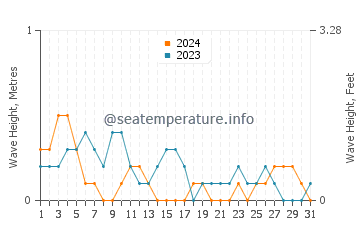Waves height in Jodiya Bandar in October