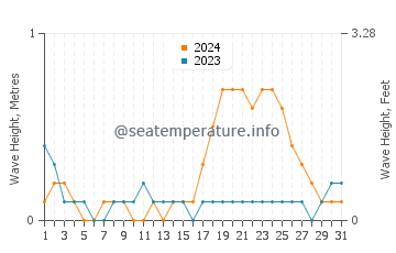 Waves height in Jolo in October