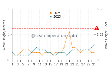 Waves height in Joroan in October