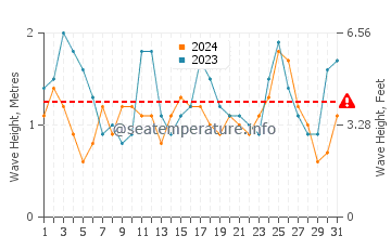 Waves height in Jose Ignacio in October