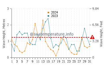 Waves height in Julianadorp in October