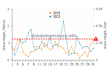 Waves height in Jurata in October