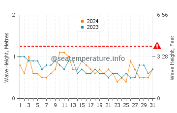 Altezza delle onde Jurere ad ottobre