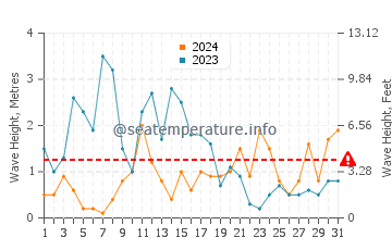 Altezza delle onde Jurkalne ad ottobre