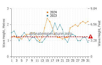 Waves height in Kahaluu in October