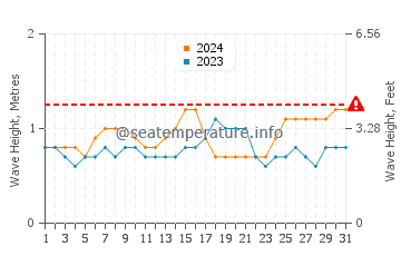 Waves height in Kahana in October