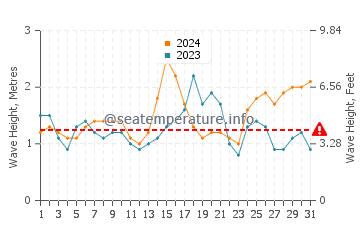 Waves height in Kahului in October