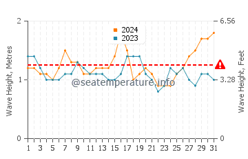 Waves height in Kaimana Beach in October