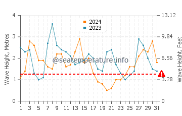 Waves height in Kaitaia in October