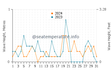Waves height in Kaizuka in October