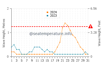 Waves height in Kalamansig in October
