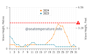 Altura de las olas en Kalang en octubre
