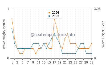 Waves height in Kalathos in October