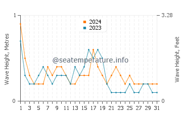 Waves height in Kaleucagiz in October