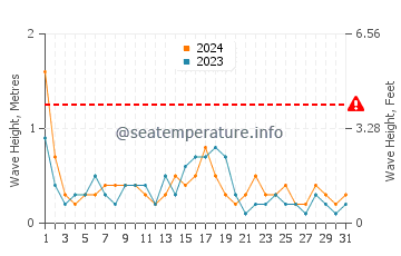 Waves height in Kalkan in October