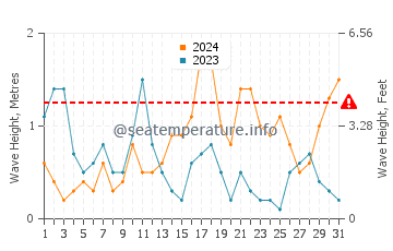 Altura de las olas en Kamari en octubre