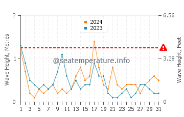 Waves height in Kameiros in October