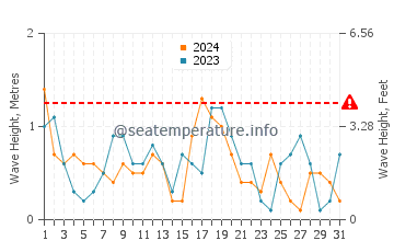 Altezza delle onde Kamen Bryag ad ottobre