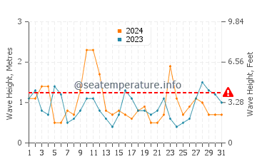Waves height in Kamiiso in October