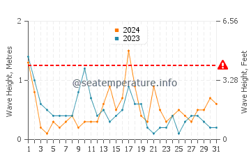 Waves height in Kamiros Skala in October