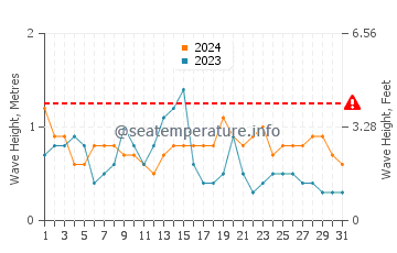Altura de las olas en Kanagawa en octubre