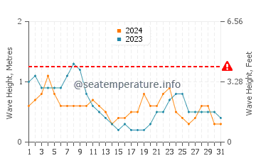 Waves height in Kandrian in October