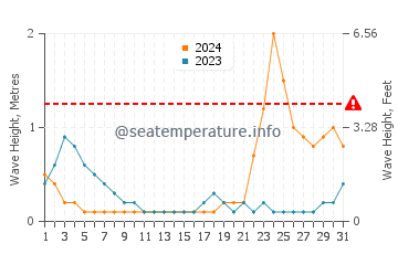 Waves height in Kanluran in October