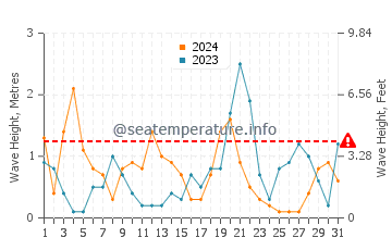 Waves height in Kanoni in October