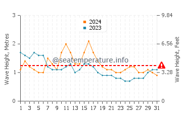 Waves height in Kanyakumari in October