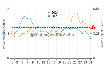 Waves height in Kapingamarangi in October