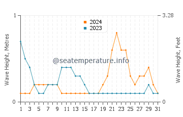 Waves height in Kaputian in October